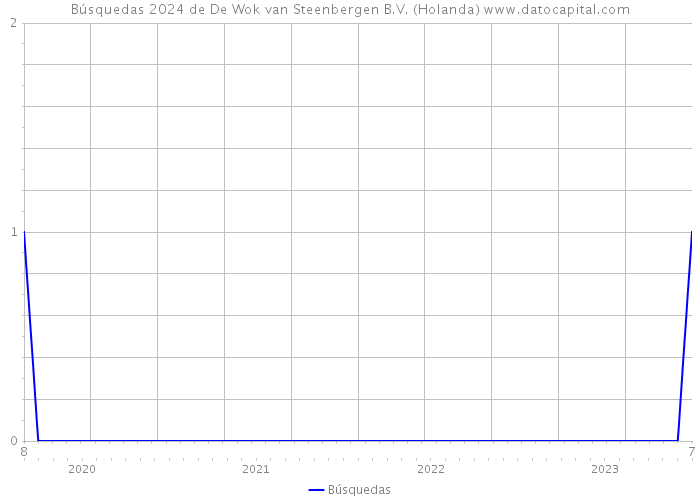 Búsquedas 2024 de De Wok van Steenbergen B.V. (Holanda) 