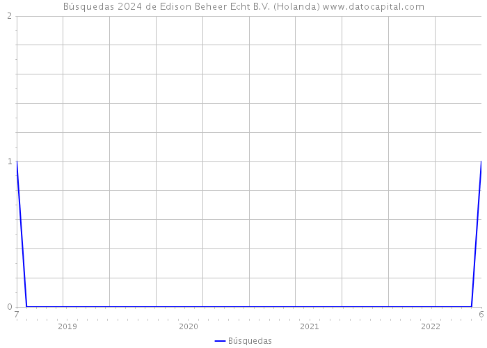 Búsquedas 2024 de Edison Beheer Echt B.V. (Holanda) 