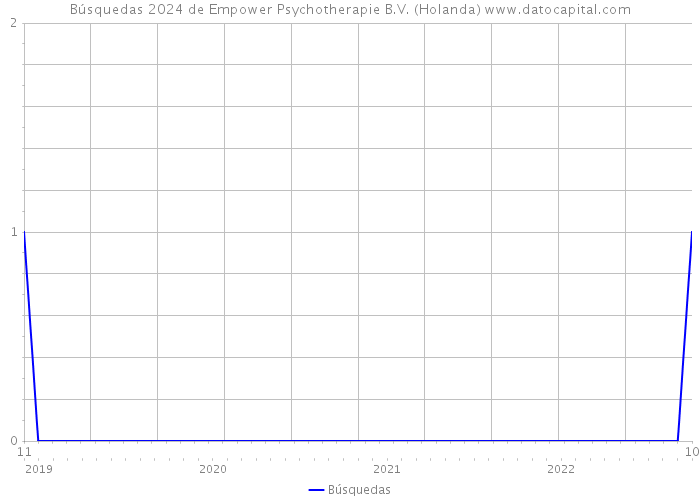 Búsquedas 2024 de Empower Psychotherapie B.V. (Holanda) 