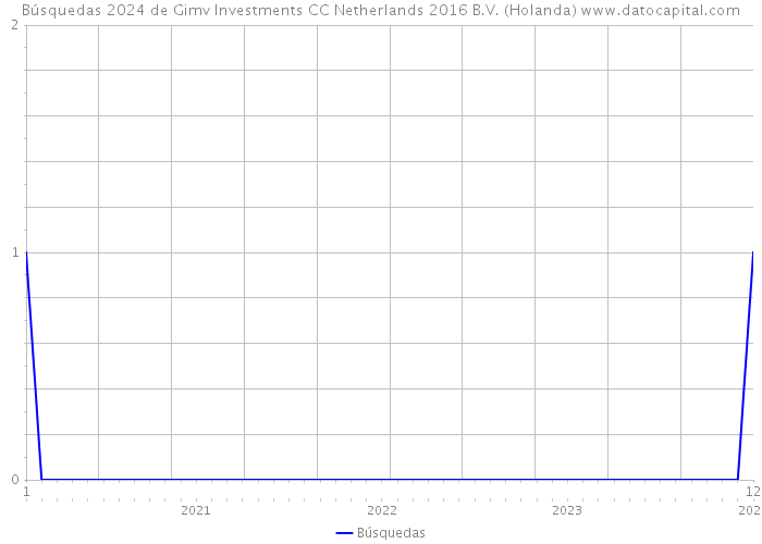 Búsquedas 2024 de Gimv Investments CC Netherlands 2016 B.V. (Holanda) 