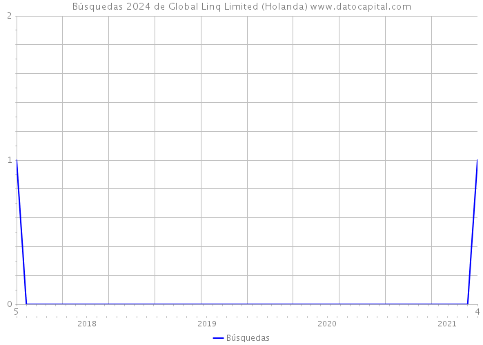 Búsquedas 2024 de Global Linq Limited (Holanda) 