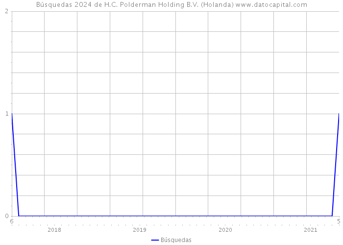 Búsquedas 2024 de H.C. Polderman Holding B.V. (Holanda) 