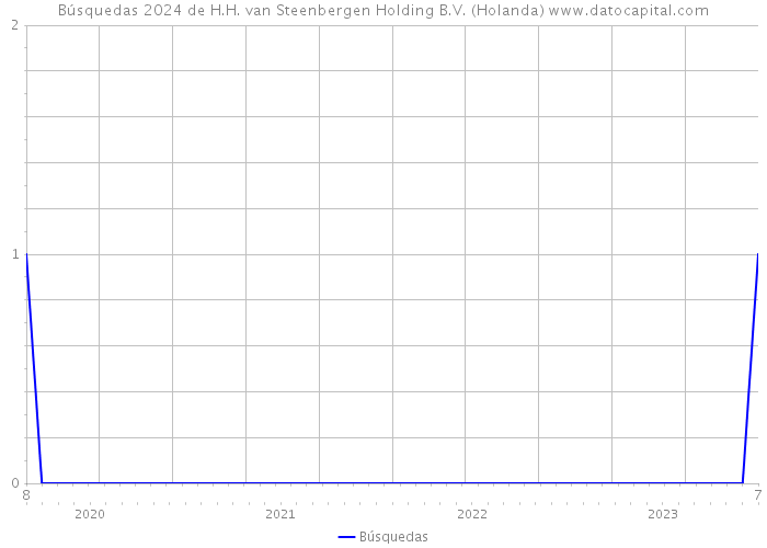 Búsquedas 2024 de H.H. van Steenbergen Holding B.V. (Holanda) 