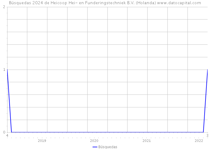 Búsquedas 2024 de Heicoop Hei- en Funderingstechniek B.V. (Holanda) 