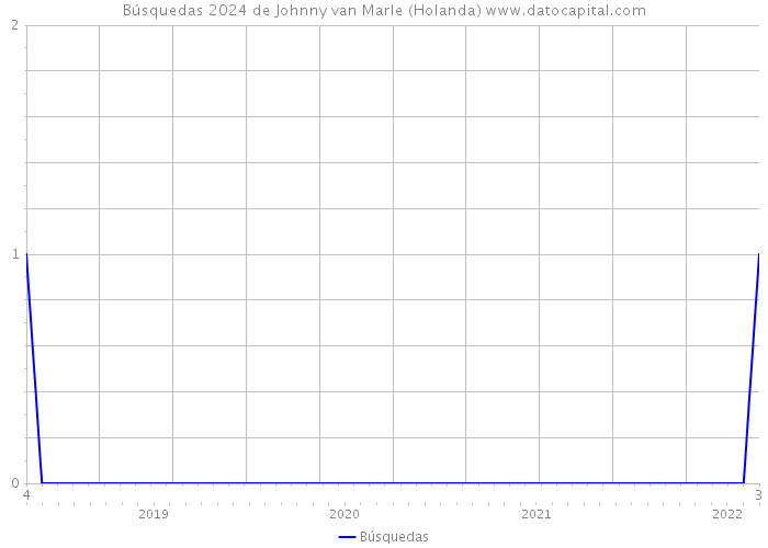 Búsquedas 2024 de Johnny van Marle (Holanda) 
