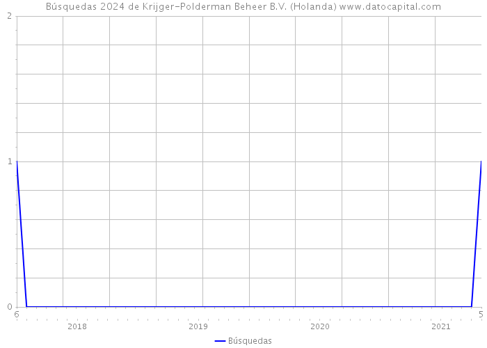 Búsquedas 2024 de Krijger-Polderman Beheer B.V. (Holanda) 