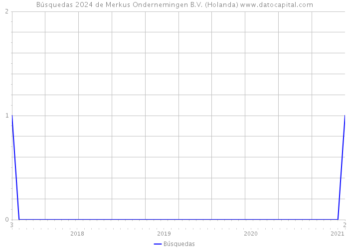 Búsquedas 2024 de Merkus Ondernemingen B.V. (Holanda) 