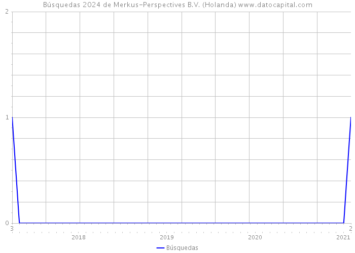 Búsquedas 2024 de Merkus-Perspectives B.V. (Holanda) 