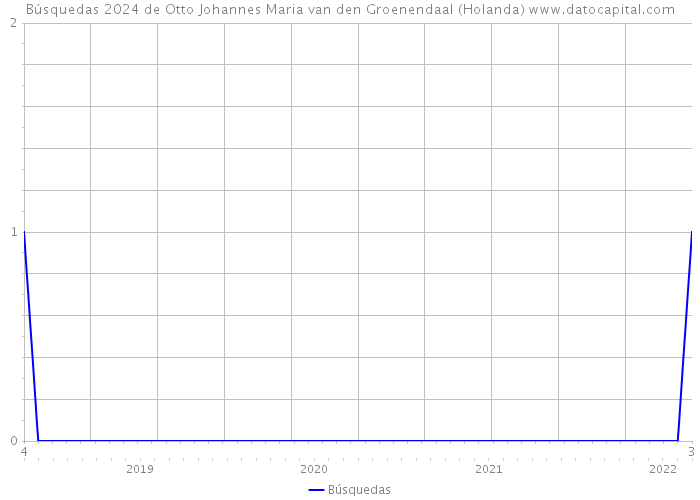 Búsquedas 2024 de Otto Johannes Maria van den Groenendaal (Holanda) 