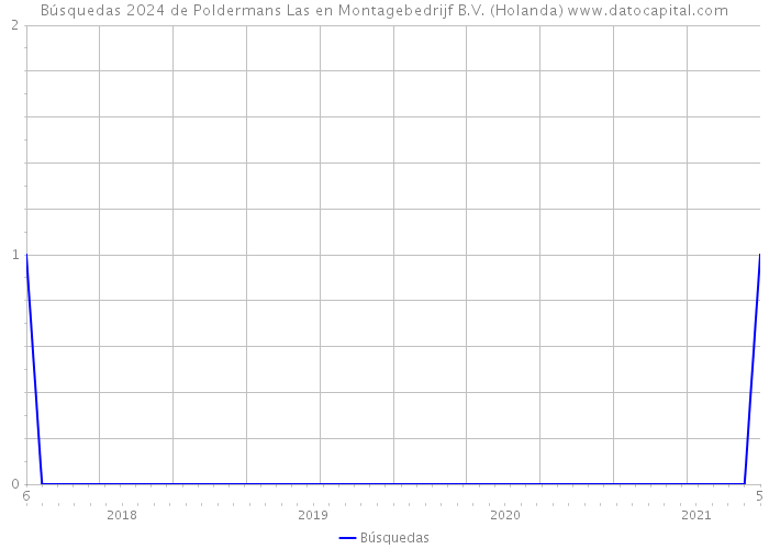 Búsquedas 2024 de Poldermans Las en Montagebedrijf B.V. (Holanda) 