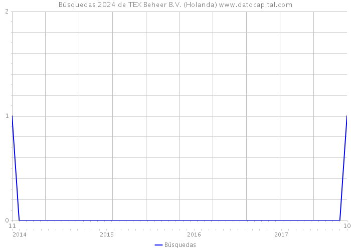 Búsquedas 2024 de TEX Beheer B.V. (Holanda) 