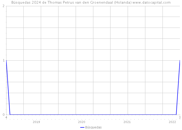 Búsquedas 2024 de Thomas Petrus van den Groenendaal (Holanda) 