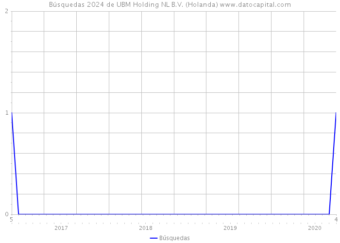 Búsquedas 2024 de UBM Holding NL B.V. (Holanda) 