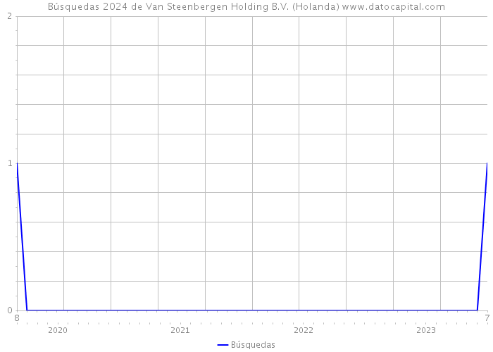 Búsquedas 2024 de Van Steenbergen Holding B.V. (Holanda) 
