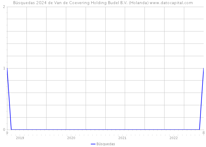 Búsquedas 2024 de Van de Coevering Holding Budel B.V. (Holanda) 