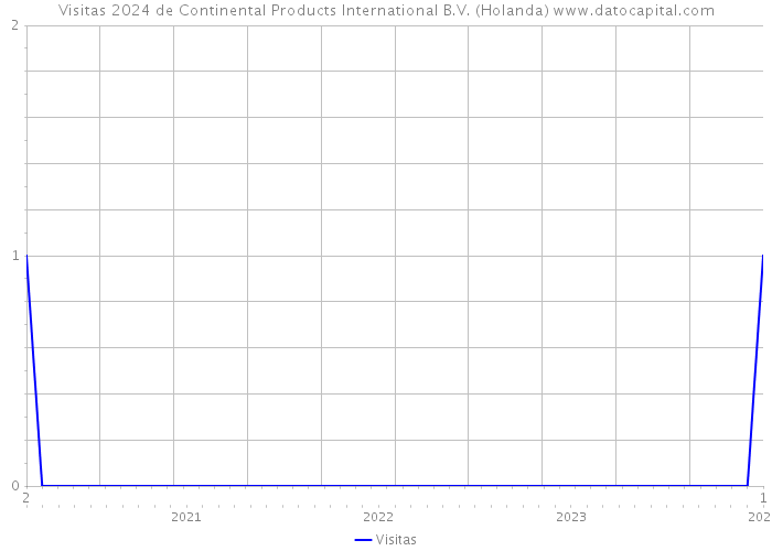 Visitas 2024 de Continental Products International B.V. (Holanda) 