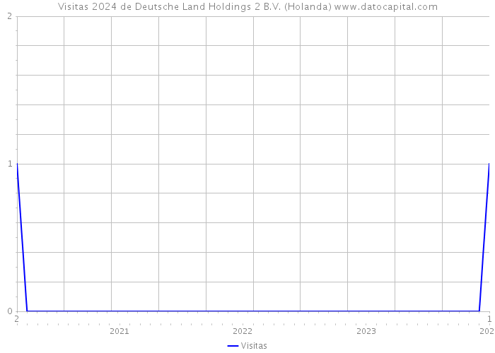 Visitas 2024 de Deutsche Land Holdings 2 B.V. (Holanda) 