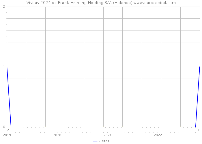 Visitas 2024 de Frank Helming Holding B.V. (Holanda) 