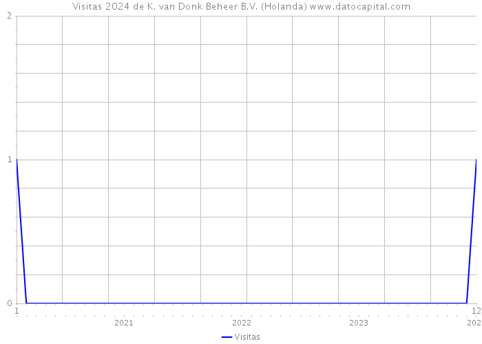 Visitas 2024 de K. van Donk Beheer B.V. (Holanda) 