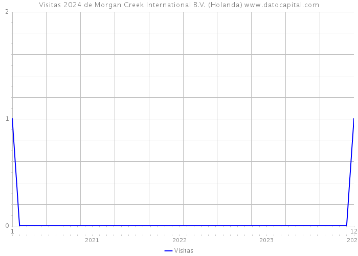 Visitas 2024 de Morgan Creek International B.V. (Holanda) 