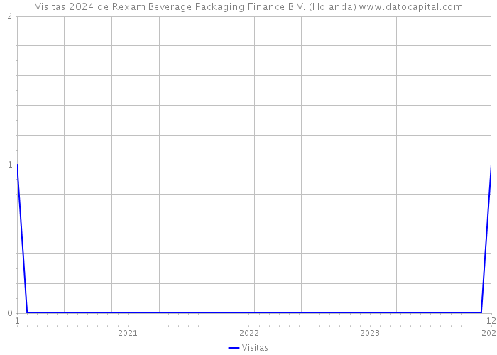 Visitas 2024 de Rexam Beverage Packaging Finance B.V. (Holanda) 