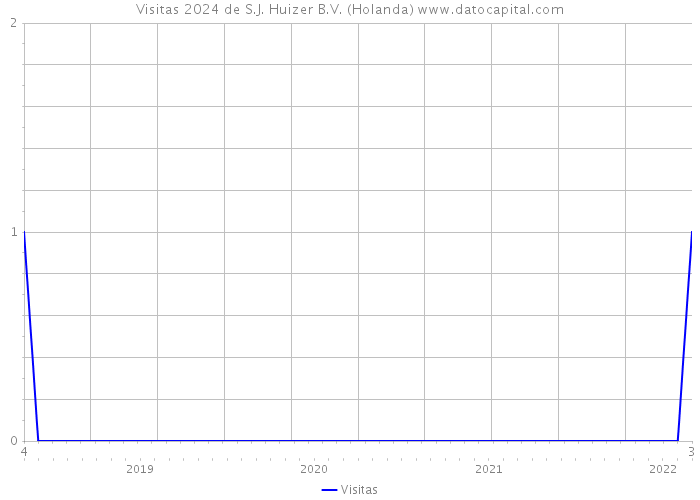 Visitas 2024 de S.J. Huizer B.V. (Holanda) 