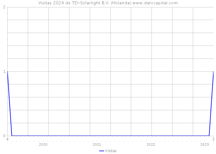 Visitas 2024 de TD-Solarlight B.V. (Holanda) 