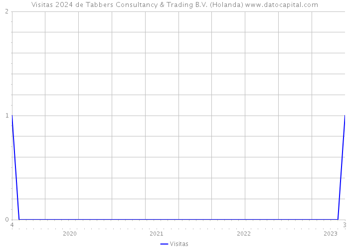 Visitas 2024 de Tabbers Consultancy & Trading B.V. (Holanda) 