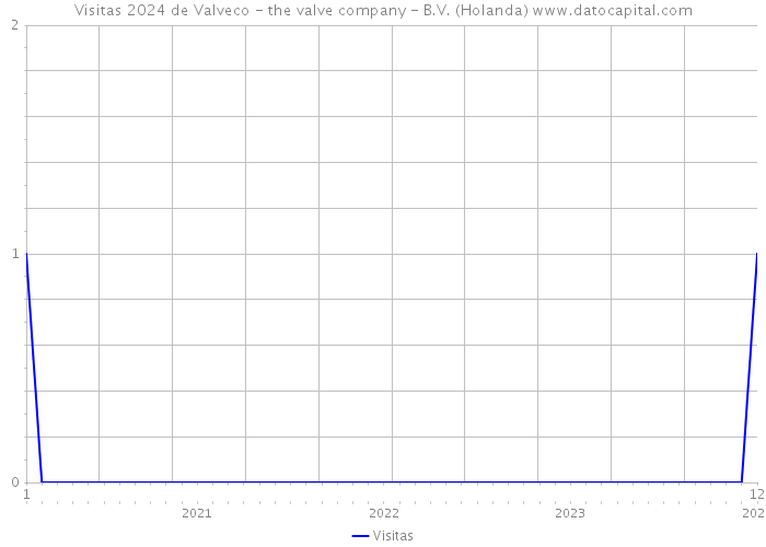Visitas 2024 de Valveco - the valve company - B.V. (Holanda) 