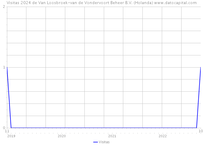 Visitas 2024 de Van Loosbroek-van de Vondervoort Beheer B.V. (Holanda) 