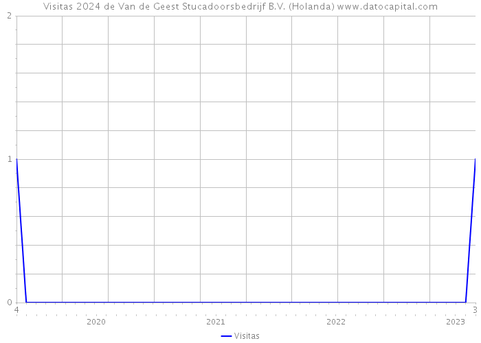 Visitas 2024 de Van de Geest Stucadoorsbedrijf B.V. (Holanda) 