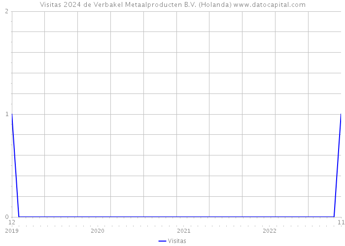 Visitas 2024 de Verbakel Metaalproducten B.V. (Holanda) 