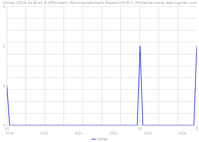 Visitas 2024 de Boek & Offermans Woningmakelaars Maastricht B.V. (Holanda) 