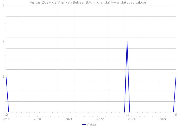 Visitas 2024 de Vrenken Beheer B.V. (Holanda) 