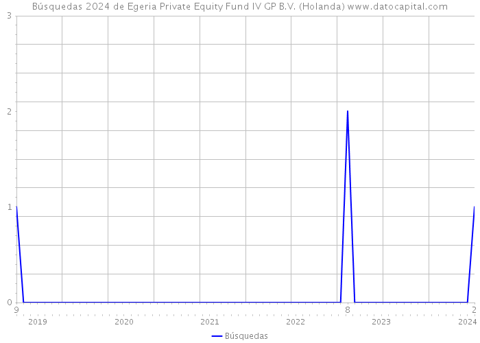 Búsquedas 2024 de Egeria Private Equity Fund IV GP B.V. (Holanda) 