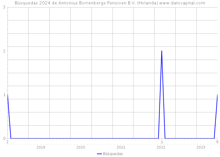 Búsquedas 2024 de Antonius Borrenbergs Pensioen B.V. (Holanda) 