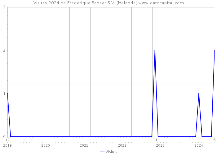 Visitas 2024 de Frederique Beheer B.V. (Holanda) 