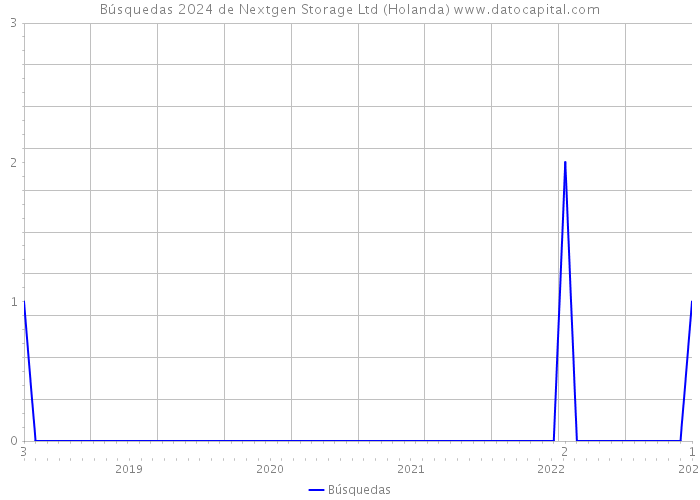 Búsquedas 2024 de Nextgen Storage Ltd (Holanda) 