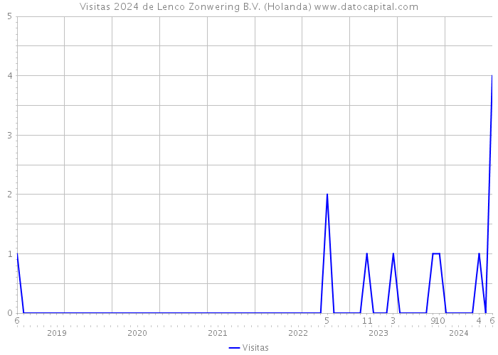 Visitas 2024 de Lenco Zonwering B.V. (Holanda) 