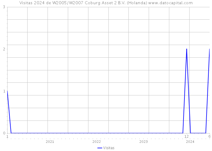 Visitas 2024 de W2005/W2007 Coburg Asset 2 B.V. (Holanda) 