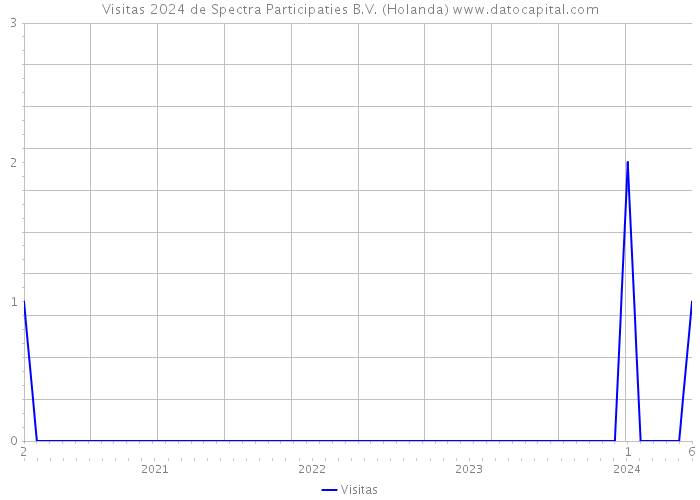 Visitas 2024 de Spectra Participaties B.V. (Holanda) 