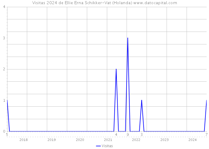 Visitas 2024 de Ellie Erna Schikker-Vat (Holanda) 