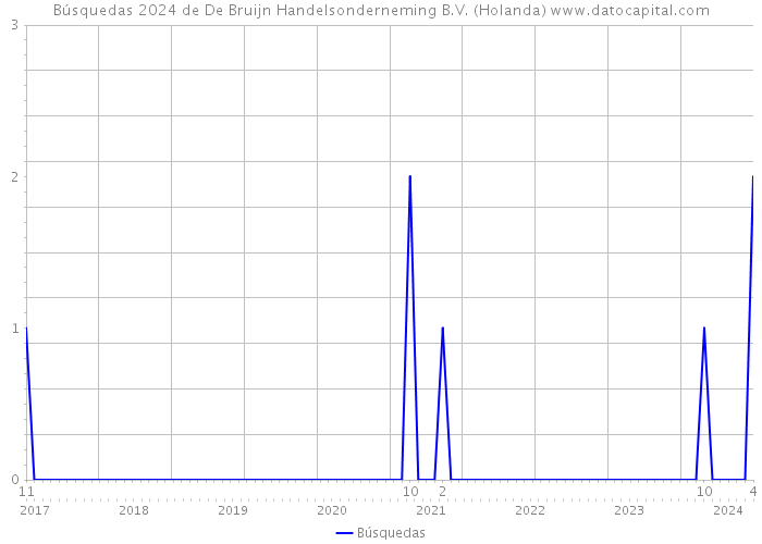 Búsquedas 2024 de De Bruijn Handelsonderneming B.V. (Holanda) 