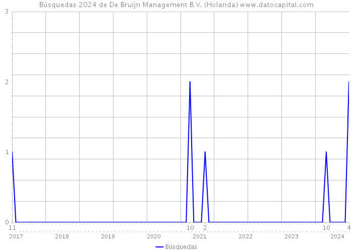 Búsquedas 2024 de De Bruijn Management B.V. (Holanda) 