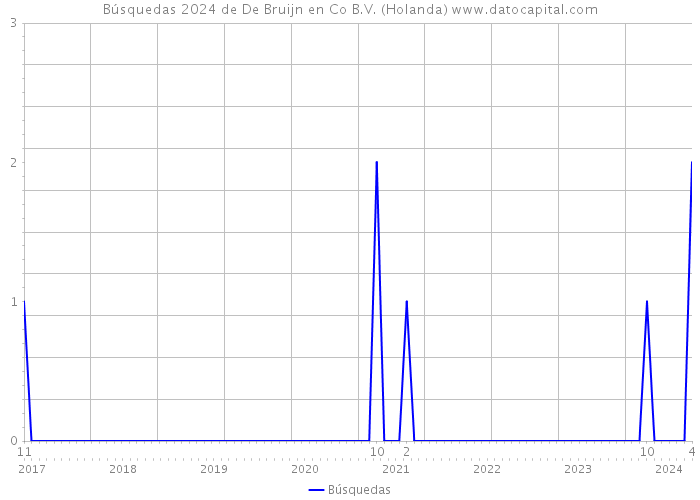 Búsquedas 2024 de De Bruijn en Co B.V. (Holanda) 