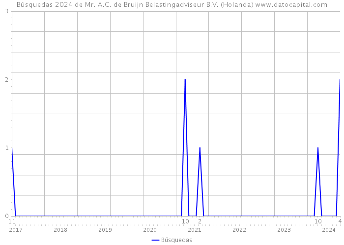 Búsquedas 2024 de Mr. A.C. de Bruijn Belastingadviseur B.V. (Holanda) 