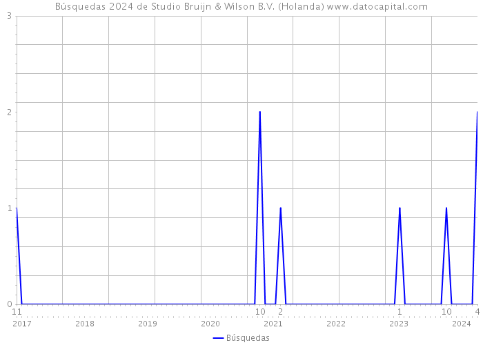 Búsquedas 2024 de Studio Bruijn & Wilson B.V. (Holanda) 