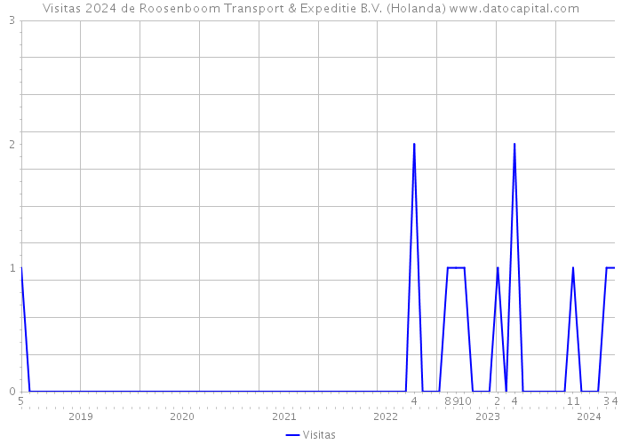 Visitas 2024 de Roosenboom Transport & Expeditie B.V. (Holanda) 