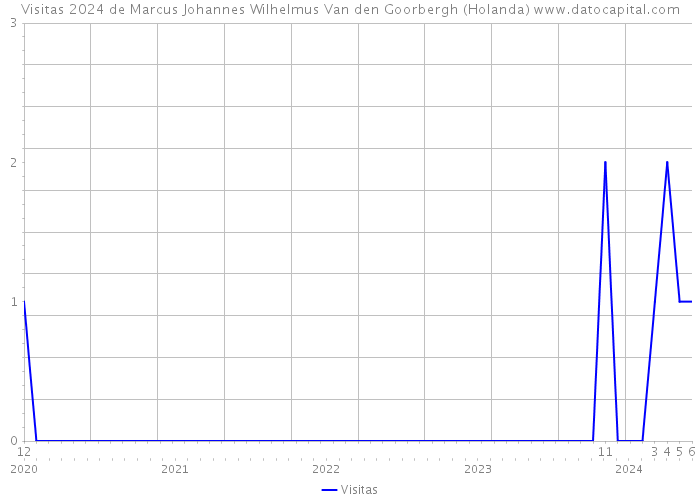 Visitas 2024 de Marcus Johannes Wilhelmus Van den Goorbergh (Holanda) 