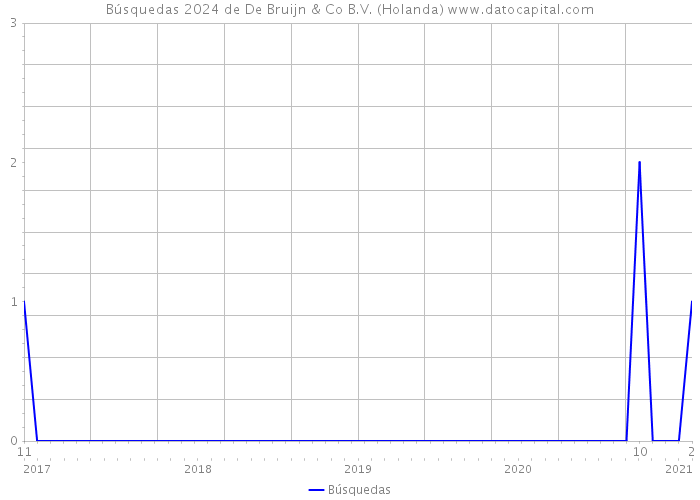Búsquedas 2024 de De Bruijn & Co B.V. (Holanda) 
